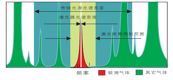 可调谐半导体激光吸收光谱技术原理.jpg 可调谐半导体激光吸收光谱技术原理.jpg